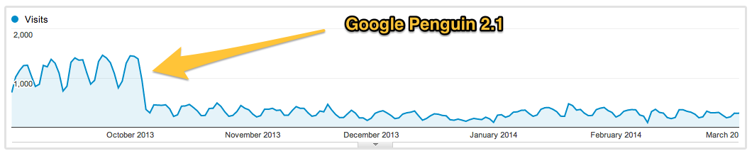 google penguen düşüşü